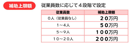 くまもと型応援補助金の従業員数による補助金額の表